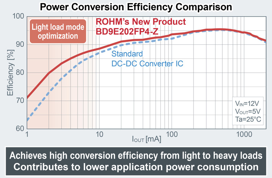 De nouveaux circuits intégrés de convertisseurs DC-DC à économies d’énergie de ROHM, proposés dans le boîtier TSOT23
